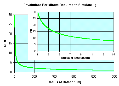 Creating Artificial Gravity by Rotation