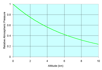 Change in atmospheric pressure with altitude
